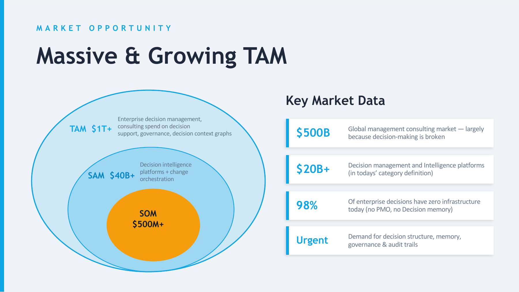Market Opportunity: Massive & Growing TAM