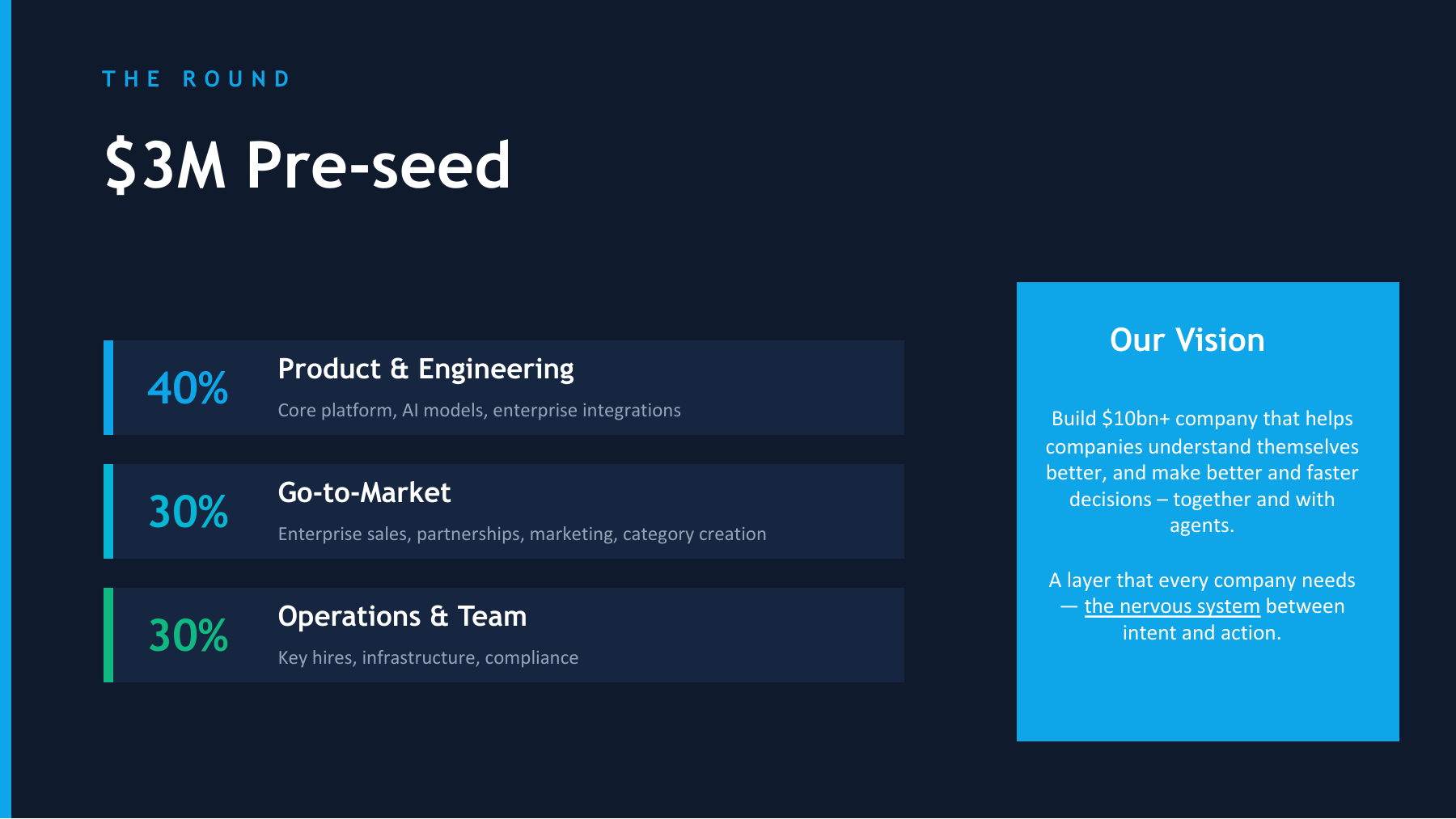 The Round: $3M Pre-seed